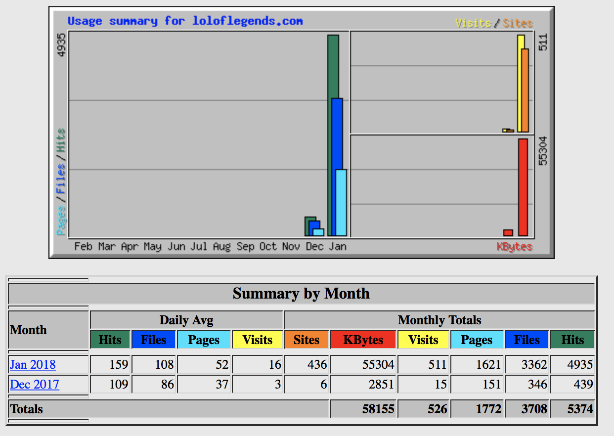 webalizer statistics